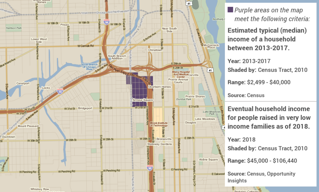 Bridgeport neighborhood of Chicago, median household income $32,321, children from very-low income families who grew up in that neighborhood today make an average of $50,124